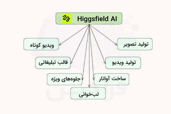 نمودار قابلیت‌های Higgsfield