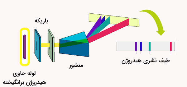 نور عب.ری از منشور و چند خط رنگی