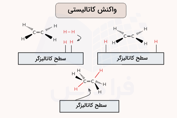 یک واکنش با اتیلن و هیدروژن و کاتالیزگر
