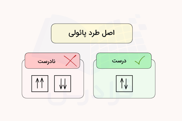 شکل نادرست فلش‌های هم جهت و درست فلش های خلاف جهت اصل طرد پائولی