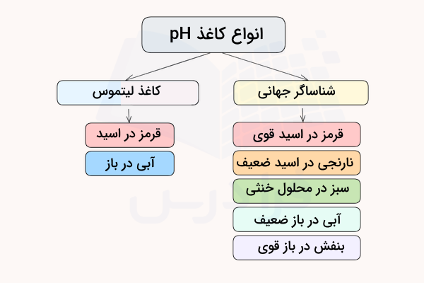 نمودار انواع رنگ کاغذ pH