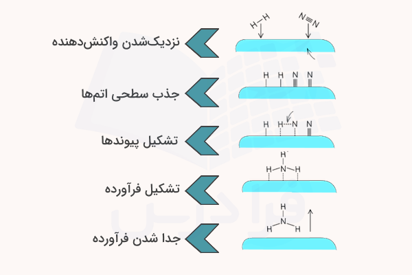 فرآیند عملکرد کاتالیزور آهن در تولید آمونیاک