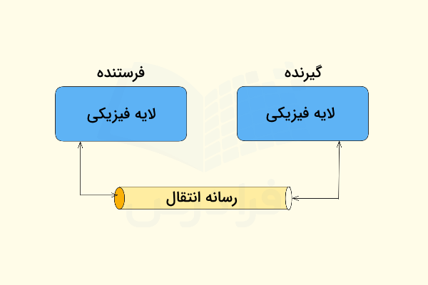 روش کار رسانه انتقال داده در شبکه