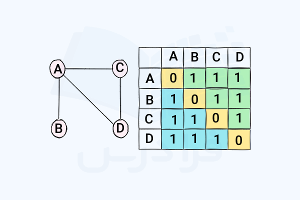 ماتریس متناظر با یک گراف ساده