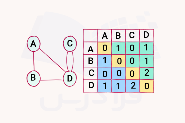 ماتریس مجاورت متناظر با یک گراف چندگانه