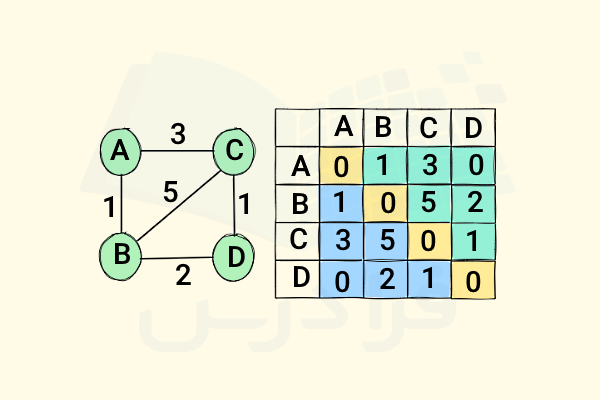 ماتریس مجاورت متناظر با یک گراف وزن دار
