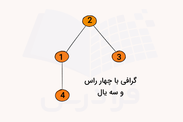 گرافی با چهار راس نارنجی