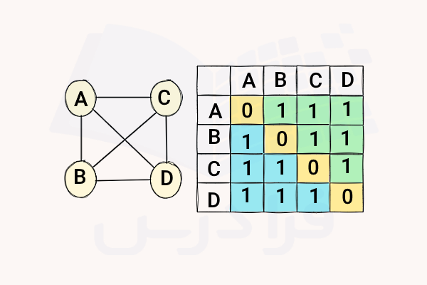 ماتریس و گراف متناظر 