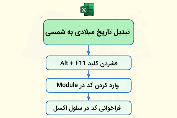 مراحل تبدیل تاریخ میلادی به شمسی با کد