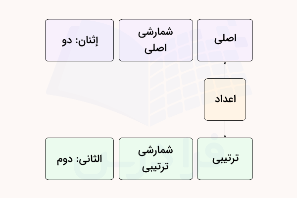 انواع عدد عربی با ترجمه فارسی
