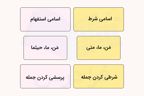 تأثیر اسم شرط و استفهام بر ترجمه عربی به فارسی