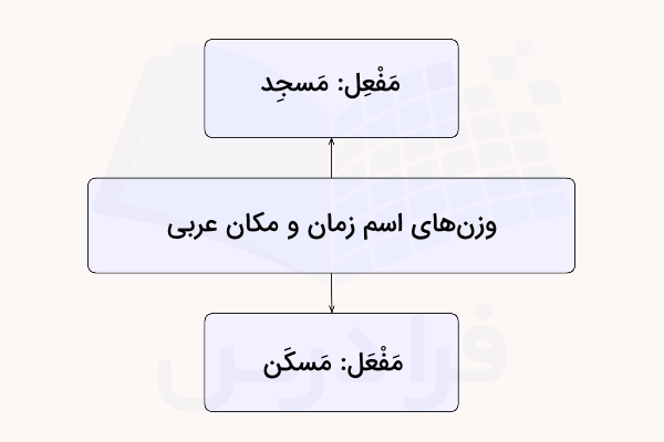 اسم زمان و مکان عربی