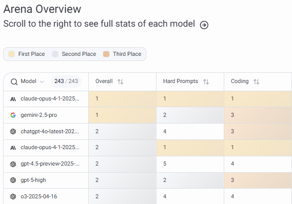 جدول Arena Overview