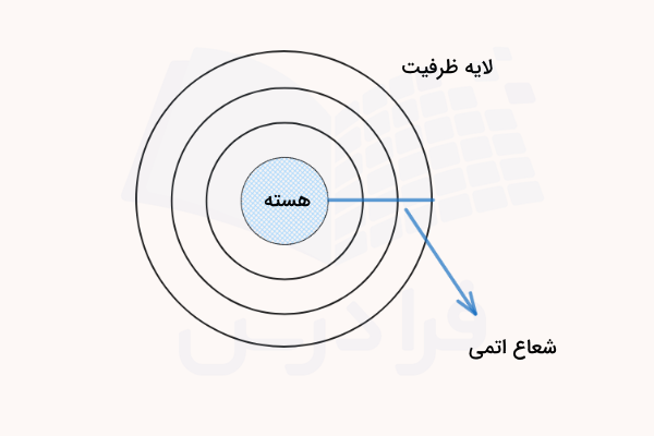 یک اتم با لایه های الکترونی شعاع اتمی