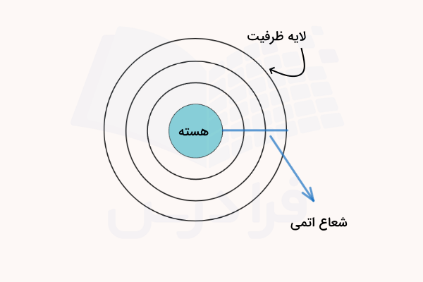چند دایره متحر المرکز، هسته و شعاع اتم