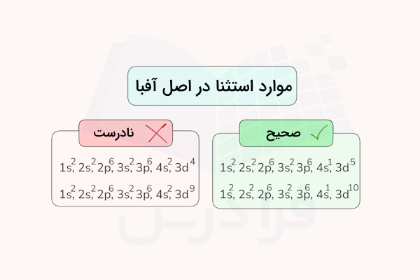 آرایش های الکترونی صحیح و غلط