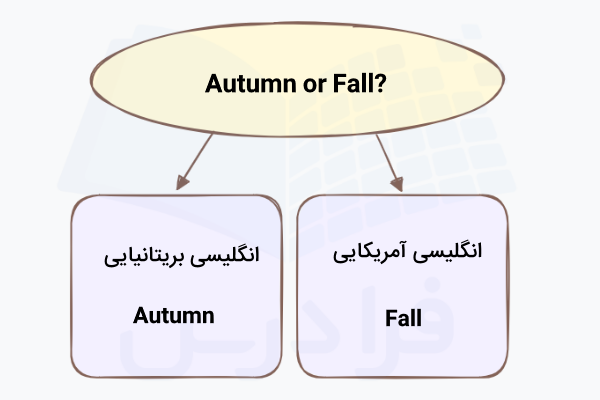 کاربرد Autumn و Fall