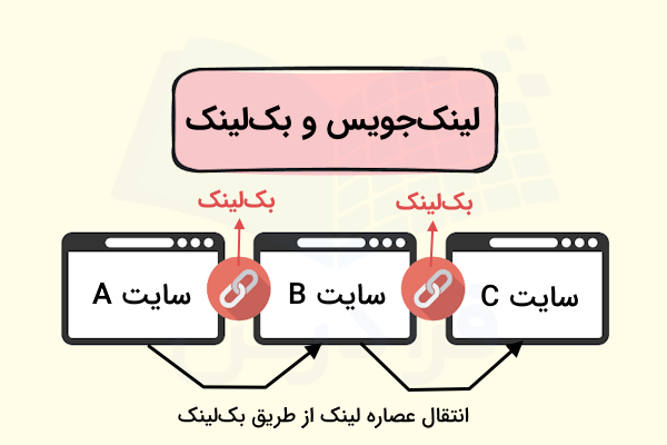 بکلینک بین وبسایتهای مختلف - Link Juice چیست
