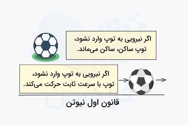 حرکت توپ فوتبال در قانون اول نیوتن