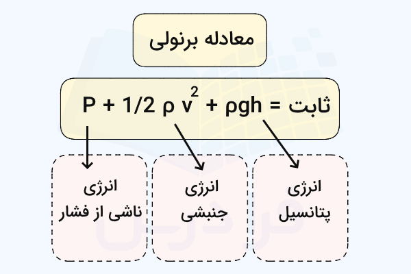 معادله برنولی و جملات آن