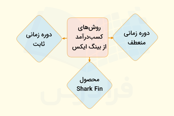 کسب درآمد از بینگ ایکس