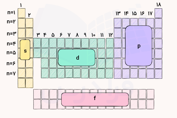 جدول تناوبی با حروف s و p و d و f