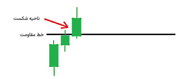 ناحیه شکست در مقاومت