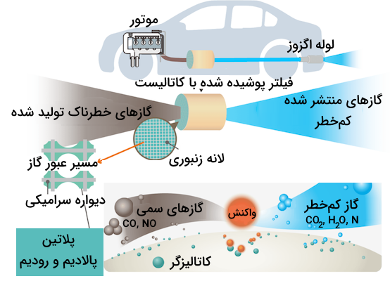 تصویر ماشین، اگزوز و سیستم کاتالیز خودرو