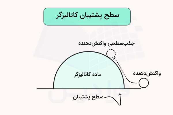 نیم دایره کاتالیزور روی خط سطح پشتیبان