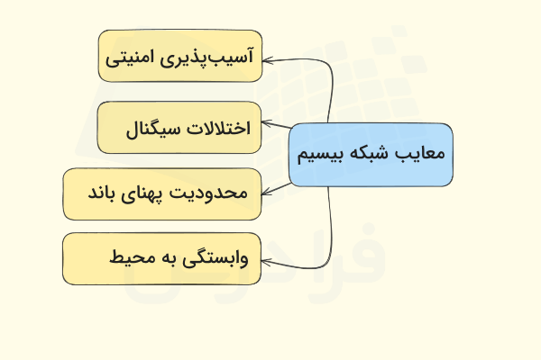 نمودار مهم‌ترین معایب شبکه‌های بیسیم