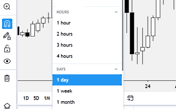 انتخاب تایم فریم - کندل تایید چیست