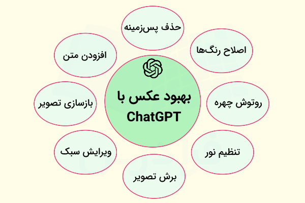 برخی از قابلیت‌های ChatGPT برای بهبود عکس