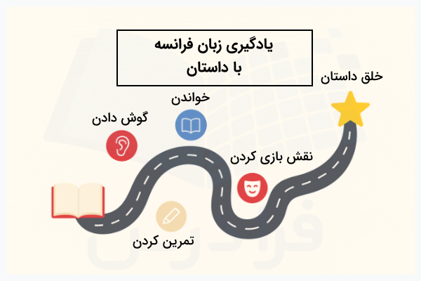 مسیر یادگیری زبان فرانسوی با داستان