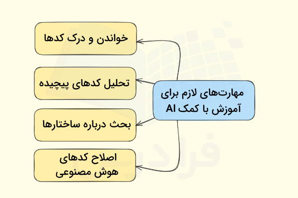 مهارتهای لازم برای یادگیری برنامه نویسی با هوش مصنوعی