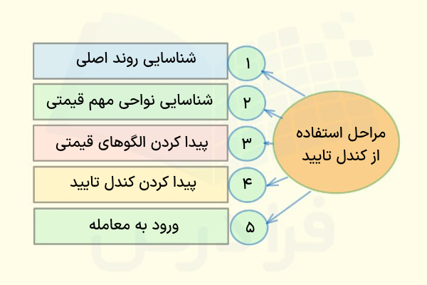 نحوه استفاده از کندل تایید