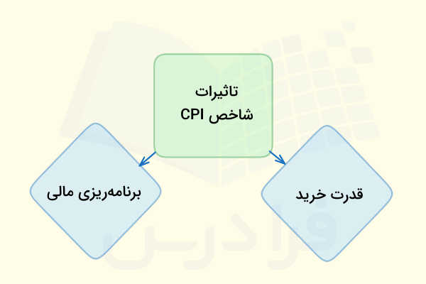 تاثیر شاخص CPI چیست