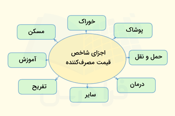 اجزای شاخص CPI