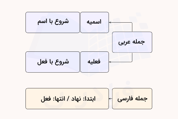 تفاوت جمله عربی و جمله فارسی