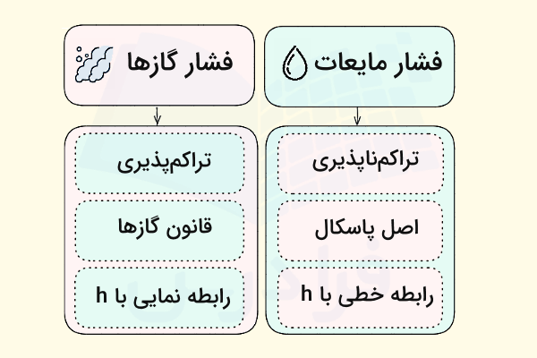 تفاوتهای فشار در مایعات و گازها