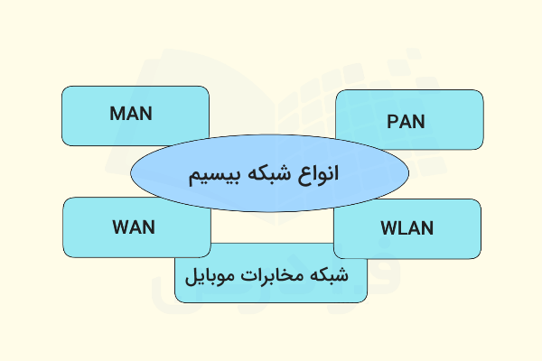 انواع شبکه بیسیم - شبکه بیسیم چیست