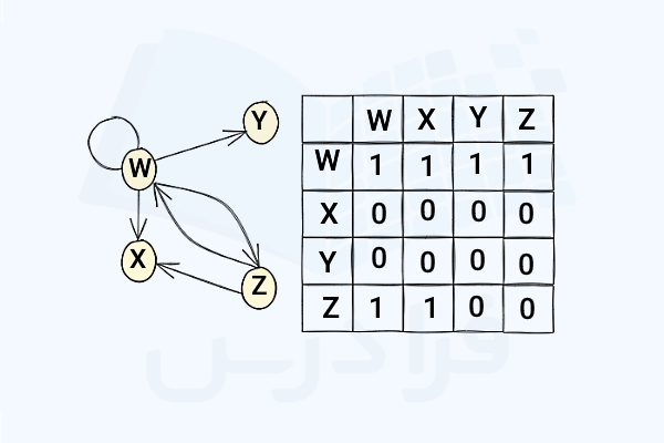 ماتریس متناظر با یک گراف جهت‌دار