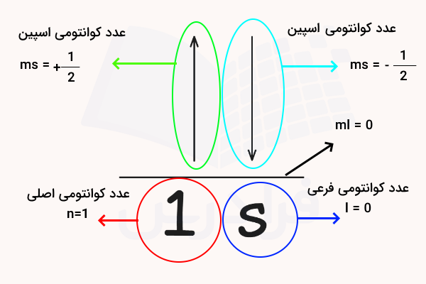 توضیح اعداد کوانتومی الکترون