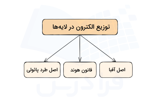 نمودار توزیع الکترون در لایه ها