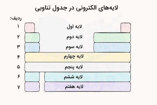 تصویر لایه‌های الکترونی در جدول تناوبی