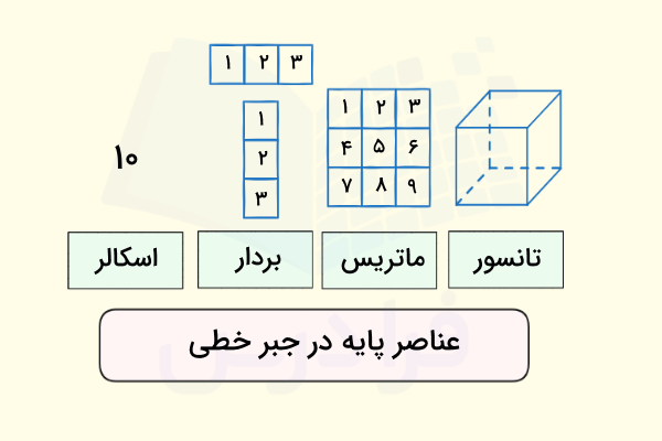عناصر مختلف جبر خطی چیست؟ اسکالر، بردار، ماتریس و تانسور