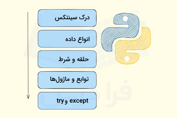 بهترین ترتیب برای آموزش دیدن پایتون توسط هوش مصنوعی