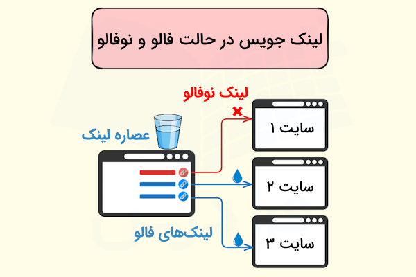 بکلینکهای فالو و نوفالو