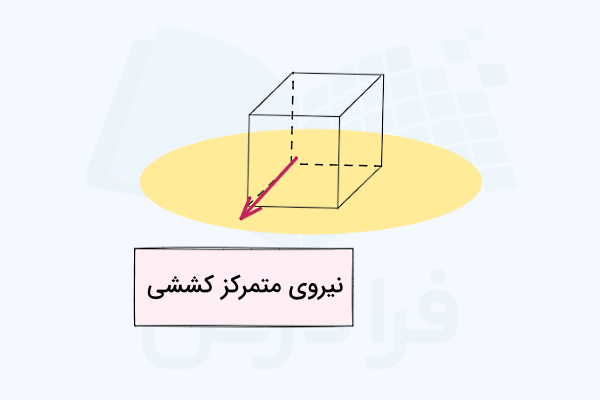 نیروی وارد بر یک مکعب