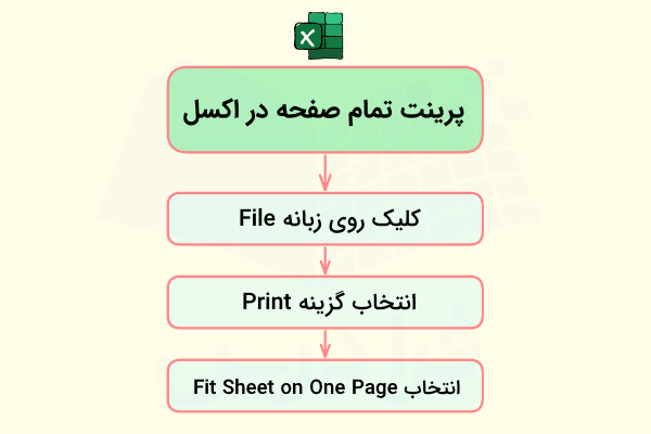 مراحل پرینت تمام صفحه در اکسل