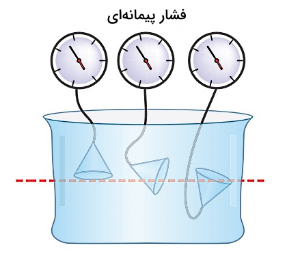 اندازهگیری فشار مایع داخل ظرف استوانهای شکل